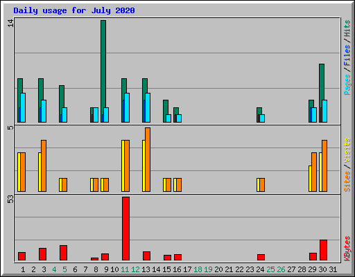Daily usage for July 2020