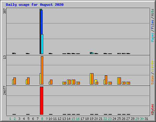Daily usage for August 2020