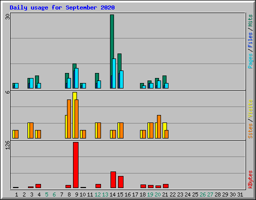 Daily usage for September 2020
