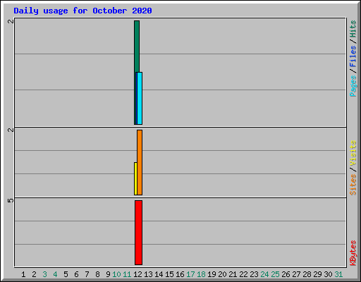 Daily usage for October 2020