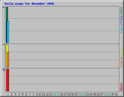 Daily usage for November 2020