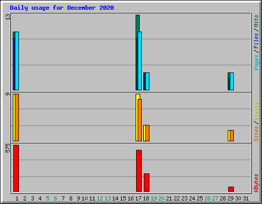 Daily usage for December 2020