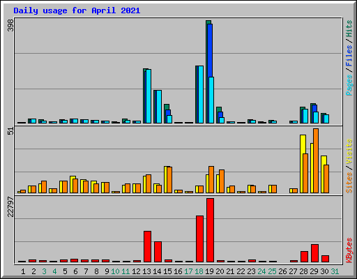 Daily usage for April 2021