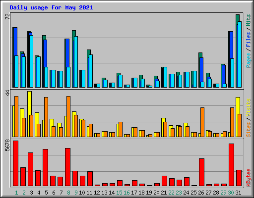 Daily usage for May 2021