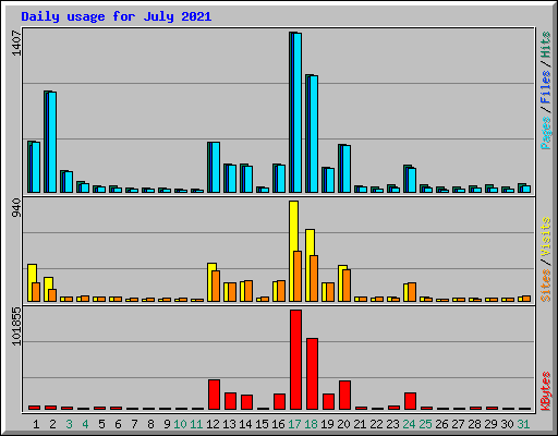 Daily usage for July 2021