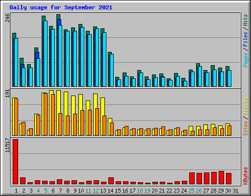 Daily usage for September 2021