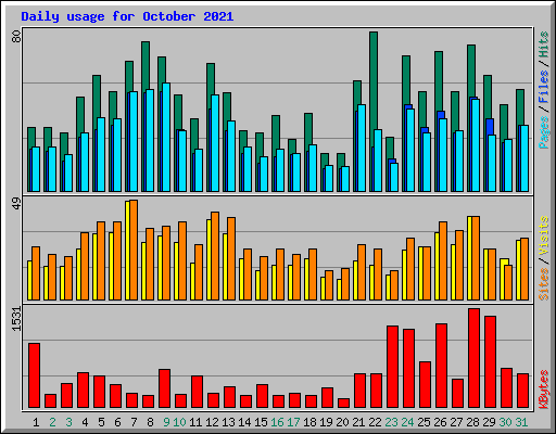 Daily usage for October 2021