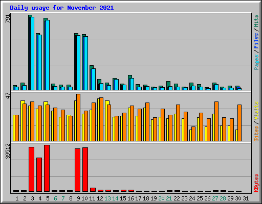 Daily usage for November 2021