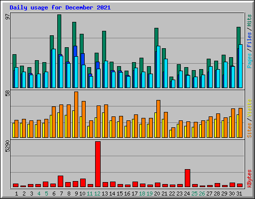 Daily usage for December 2021
