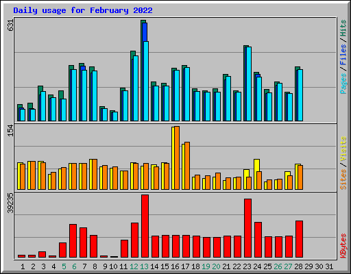 Daily usage for February 2022