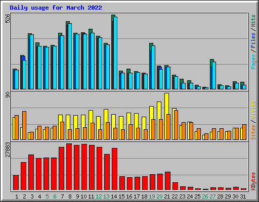 Daily usage for March 2022