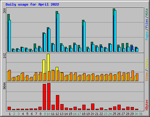 Daily usage for April 2022