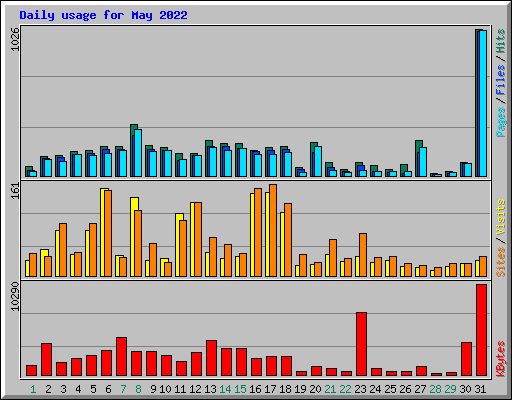 Daily usage for May 2022