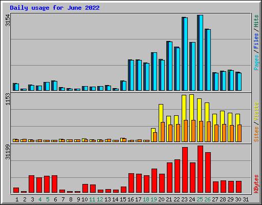 Daily usage for June 2022