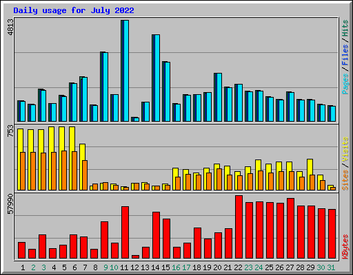 Daily usage for July 2022