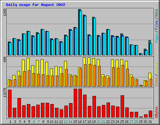 Daily usage for August 2022