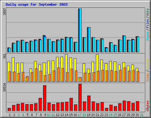 Daily usage for September 2022