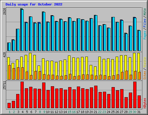 Daily usage for October 2022