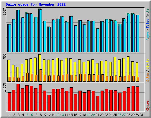 Daily usage for November 2022