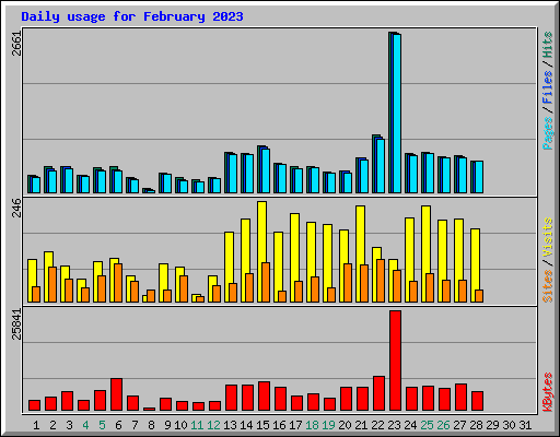 Daily usage for February 2023