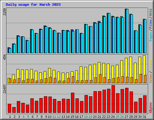 Daily usage for March 2023