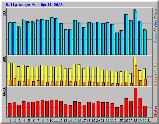 Daily usage for April 2023