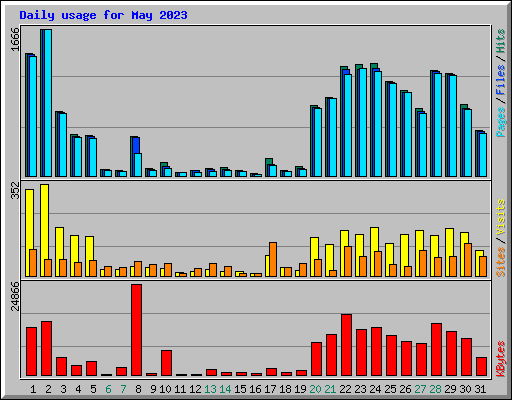 Daily usage for May 2023