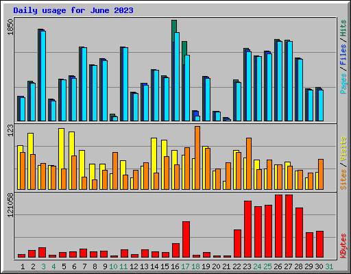 Daily usage for June 2023