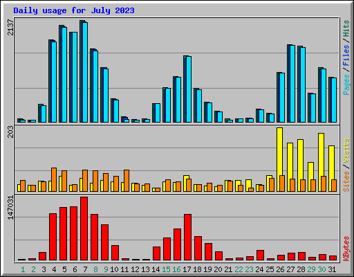 Daily usage for July 2023