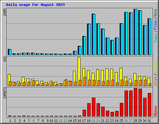 Daily usage for August 2023