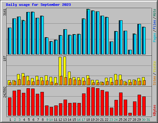 Daily usage for September 2023