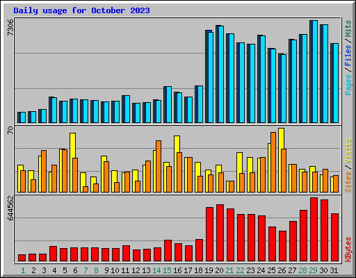 Daily usage for October 2023