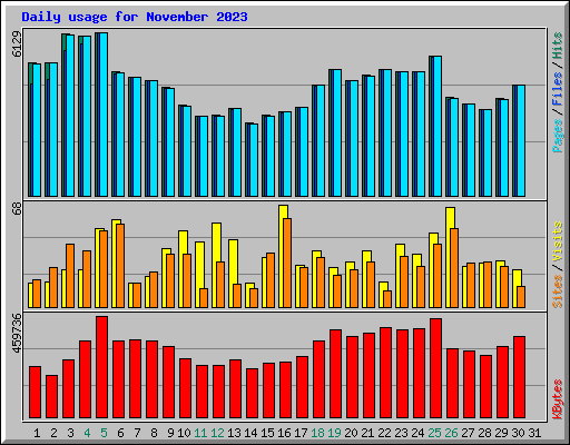 Daily usage for November 2023