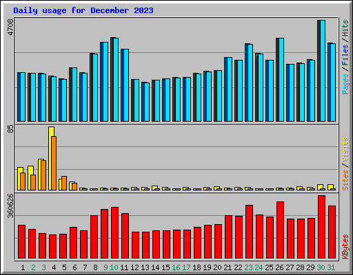 Daily usage for December 2023