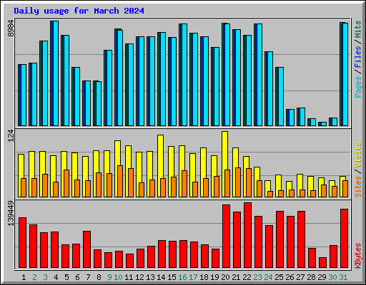 Daily usage for March 2024