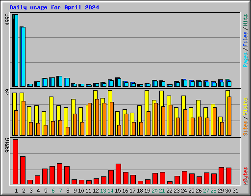 Daily usage for April 2024