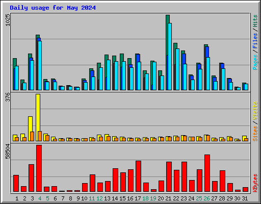 Daily usage for May 2024