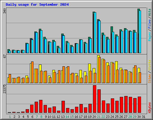 Daily usage for September 2024