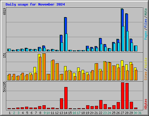 Daily usage for November 2024