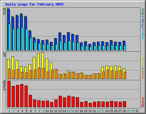 Daily usage for February 2025