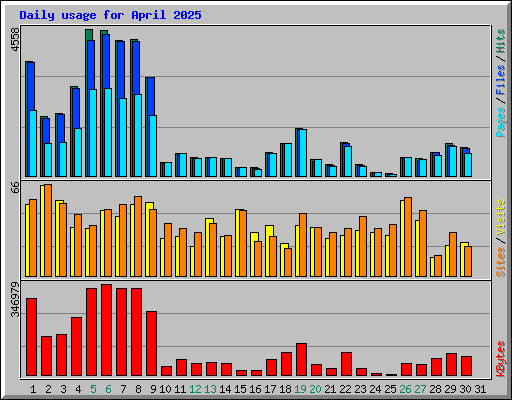 Daily usage for April 2025
