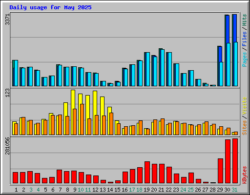 Daily usage for May 2025