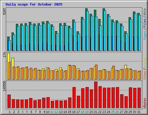 Daily usage for October 2025