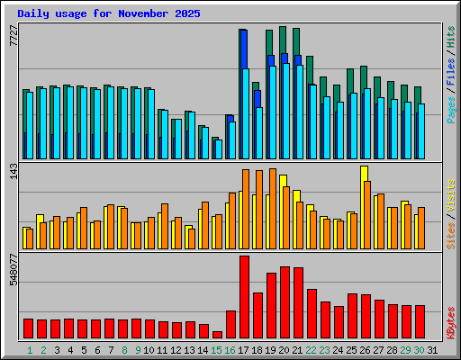 Daily usage for November 2025