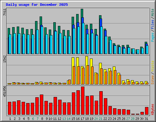 Daily usage for December 2025