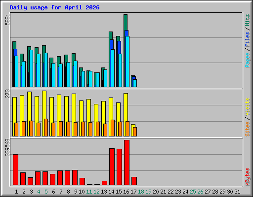Daily usage for April 2026