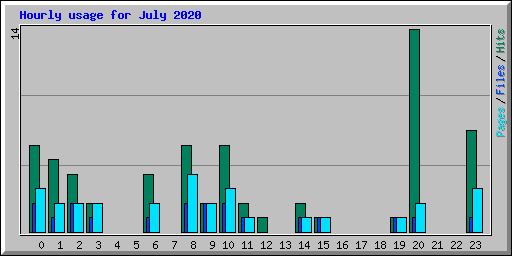 Hourly usage for July 2020