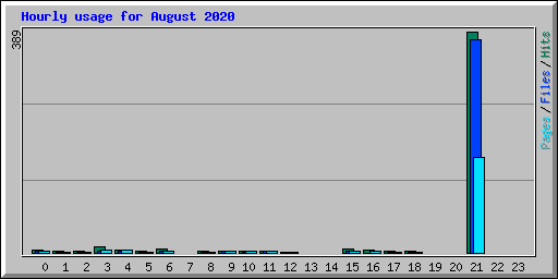 Hourly usage for August 2020