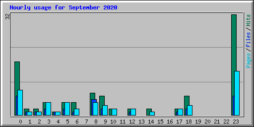 Hourly usage for September 2020