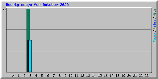 Hourly usage for October 2020